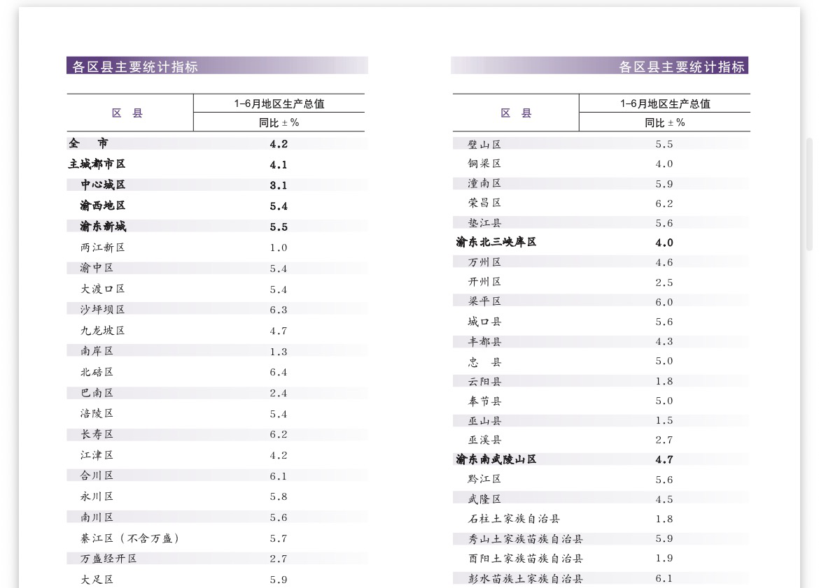 上半年重庆各区县GDP增速公布 北碚沙坪坝长寿荣昌领跑